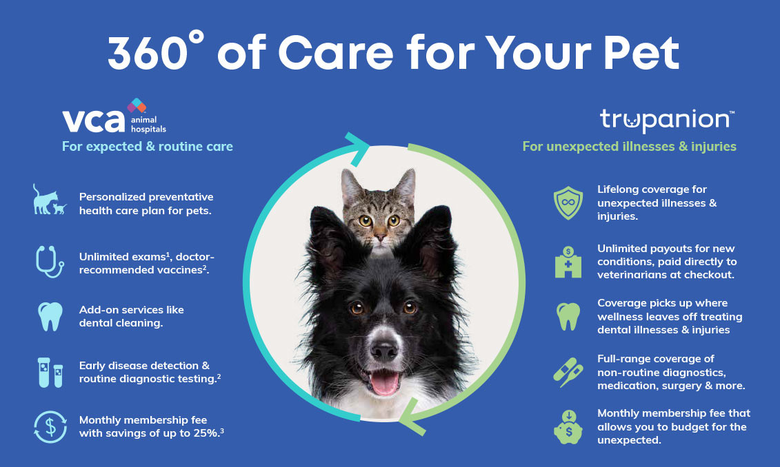 360 degrees of care for your pet. A diagram with items for VCA animal hospitals on the left side and Trupanion items on the right. Two arrows encircling a cat sitting on a dog. VCA animal hospitals. For expected & routine care. Personalized preventative health care plan for pets. Unlimited exams footnote 1, doctor recommended vaccines footnote 2. Add-on services like dental cleaning. Early disease detection and routine diagnostic testing footnote 2. Monthly membership fee with savings of up to 25 percent footnote 3. Trupanion. For unexpected illness and injuries. Lifelong coverage for unexpected illness and injuries. Unlimited payouts for new conditions, paid directly to veterinarians at checkout. Coverage picks up where wellness leaves off treating dental illness and injuries. Full-range coverage of non-routine diagnostics, medication, surgery, and more. Monthly membership fee that allows you to budget for the unexpected. Footnote 1, unlimited exams are any exam during regular business hours excluding specialty or emergency exams. Footnote 2, vaccines may include rabies, distemper, parvovirus, Bordetella, canine influenza, FVRCP, FeLV, leptospirosis and Lyme disease, depending on your pet’s species and your location. Lab work check for issues like diabetes, liver and kidney disease, parasites and general infections. Footnote 3, Annual savings assumes that all included CareClub Membership services and products are consumed during the membership year.